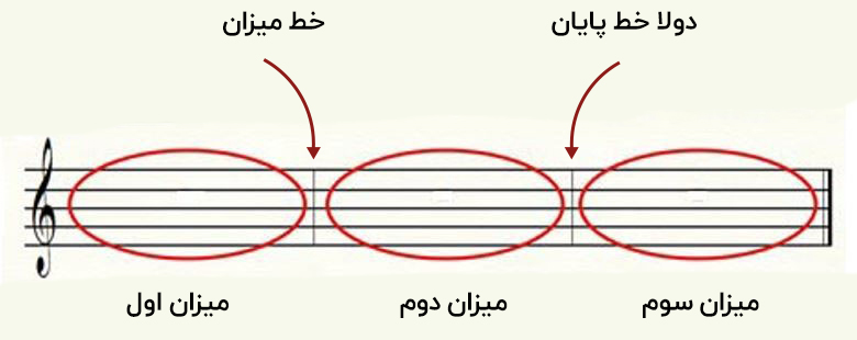 نشانه های خط میزان و دولا خط روی خطوط حامل در تئوری موسیقی